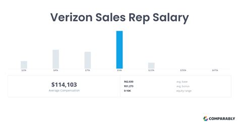 Salary for verizon sales rep - CA$50k. 90%. CA$80k. The average salary for a Sales Representative is C$50,078 in 2024. Base Salary. C$31k - C$80k. Bonus. C$613 - C$16k. Profit Sharing.